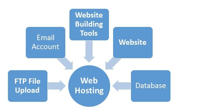 The Benefits of Premium Domain Hosting Services