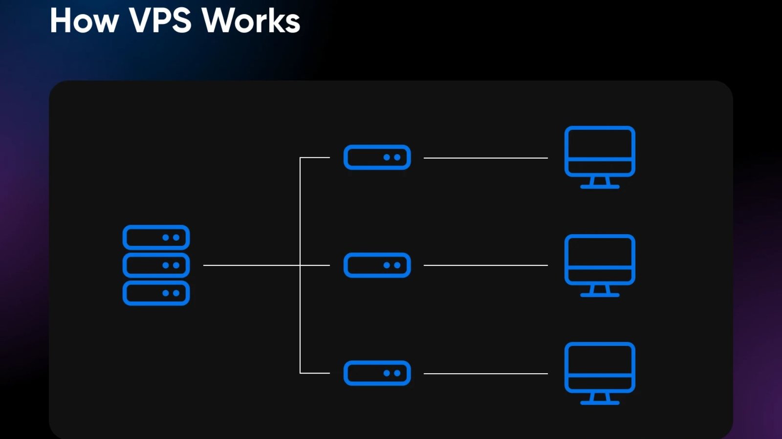 Shared vs VPS vs Dedicated Hosting Explained.