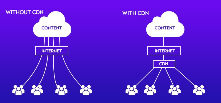 How CDN integration improves website speed